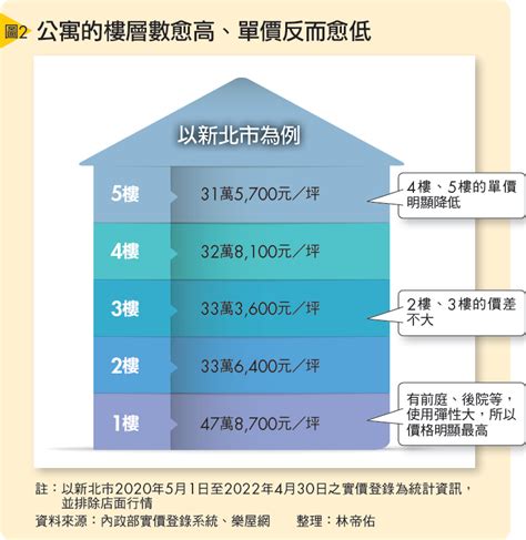 樓層數|公寓樓層數愈高，單價就愈高？打破迷思，買房挑樓層。